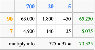 Calculate 725 times 97 using the box method