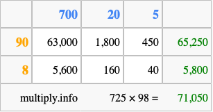 Calculate 725 times 98 using the box method