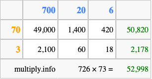 Calculate 726 times 73 using the box method