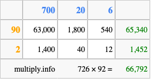Calculate 726 times 92 using the box method