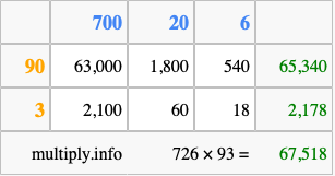 Calculate 726 times 93 using the box method