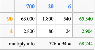 Calculate 726 times 94 using the box method