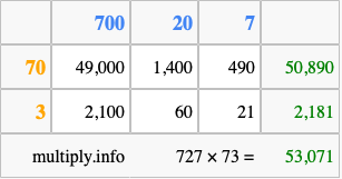 Calculate 727 times 73 using the box method