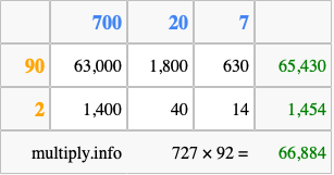 Calculate 727 times 92 using the box method