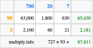 Calculate 727 times 93 using the box method