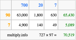 Calculate 727 times 97 using the box method