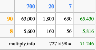 Calculate 727 times 98 using the box method