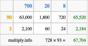 Calculate 728 times 93 using the box method