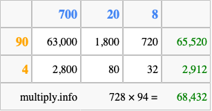 Calculate 728 times 94 using the box method