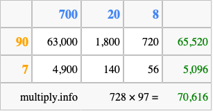 Calculate 728 times 97 using the box method