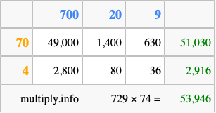 Calculate 729 times 74 using the box method