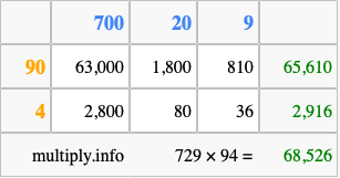 Calculate 729 times 94 using the box method