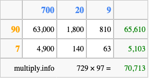 Calculate 729 times 97 using the box method