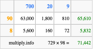 Calculate 729 times 98 using the box method