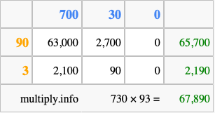 Calculate 730 times 93 using the box method