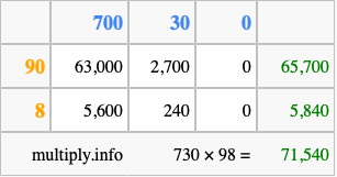 Calculate 730 times 98 using the box method