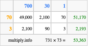 Calculate 731 times 73 using the box method