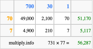 Calculate 731 times 77 using the box method