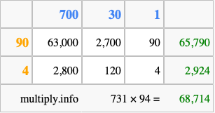 Calculate 731 times 94 using the box method