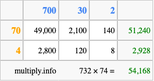 Calculate 732 times 74 using the box method
