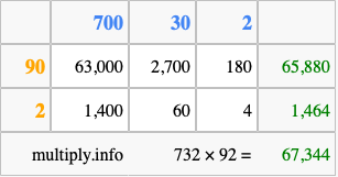 Calculate 732 times 92 using the box method