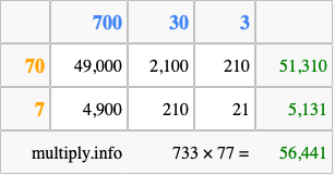 Calculate 733 times 77 using the box method