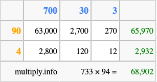 Calculate 733 times 94 using the box method