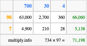 Calculate 734 times 97 using the box method