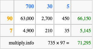 Calculate 735 times 97 using the box method