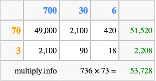 Calculate 736 times 73 using the box method