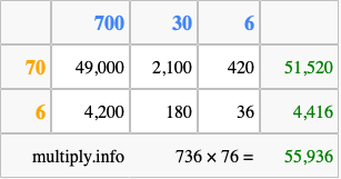 Calculate 736 times 76 using the box method