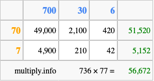 Calculate 736 times 77 using the box method