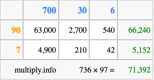 Calculate 736 times 97 using the box method