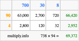 Calculate 738 times 94 using the box method