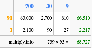 Calculate 739 times 93 using the box method