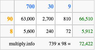 Calculate 739 times 98 using the box method