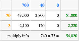 Calculate 740 times 73 using the box method