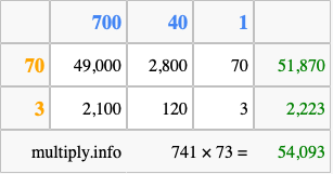 Calculate 741 times 73 using the box method
