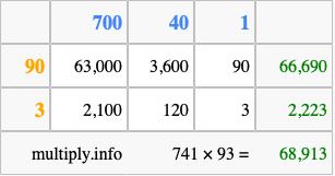 Calculate 741 times 93 using the box method