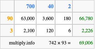 Calculate 742 times 93 using the box method
