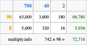 Calculate 742 times 98 using the box method