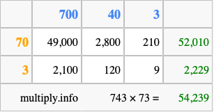 Calculate 743 times 73 using the box method