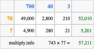 Calculate 743 times 77 using the box method