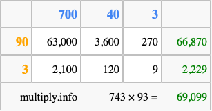 Calculate 743 times 93 using the box method