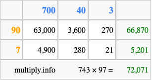 Calculate 743 times 97 using the box method