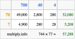 Calculate 744 times 77 using the box method