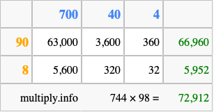 Calculate 744 times 98 using the box method