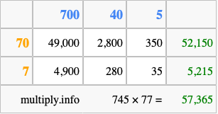 Calculate 745 times 77 using the box method