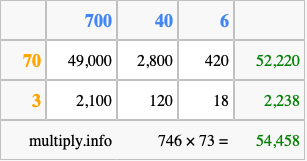 Calculate 746 times 73 using the box method
