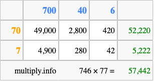 Calculate 746 times 77 using the box method